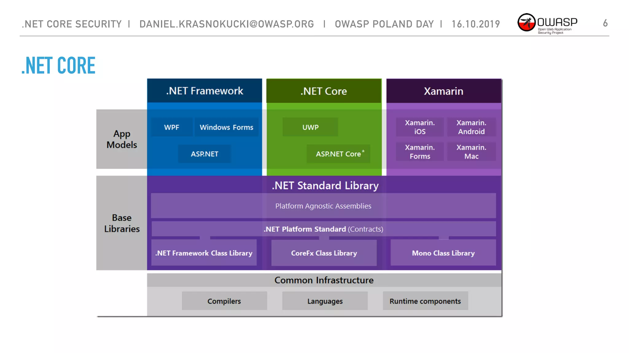 .NET CORE
.NET CORE SECURITY | DANIEL.KRASNOKUCKI@OWASP.ORG | OWASP POLAND DAY | 16.10.2019 6
 