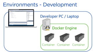 Developer PC / Laptop
Docker Engine
Container Container Container
 