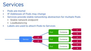 ▪
▪
▪
▪
▪
▪
Service
Pod Container
Pod Container
Pod Container
A
B
A
B
A
B
A
B
 