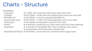Source: https://docs.helm.sh/developing_charts/#charts
 
