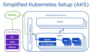 Azure DevOps
Azure Resource Group
DCOS Master
DCOS Master
Master
Agent
Cert-Manager
App1
App1
App1
App1
App1
App2
Git
Build
Release
Internet
AzureLoadBalancer
Ingress
 