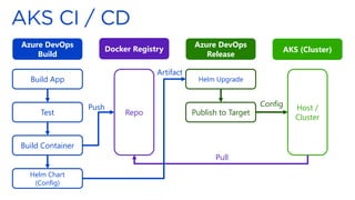Azure DevOps
Build
Azure DevOps
Release
Docker Registry
Build App
Test
Build Container
Repo
Helm Upgrade
Publish to Target
AKS (Cluster)
Helm Chart
(Config)
Push Host /
Cluster
Pull
Config
Artifact
 