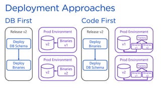 Release v2
Deploy
DB Schema
Deploy
Binaries
Prod Environment
v2
Binaries
v1
Prod Environment
v2
Binaries
v2
Release v2
Deploy
Binaries
Deploy
DB Schema
Prod Environment
v1 Binaries
v1
Binaries
v2
Factory
Prod Environment
v2 Binaries
v1
Binaries
v2
Factory
 