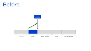 Code Test & Stabilize Code Test & Stabilize
Code
Complete
Planning
 