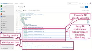 Calculate PR
specific variables
Setup PR
environment
(k8s namespace,
database,
identities)
Deploy service
Initialize test data
 