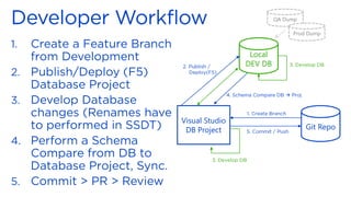 Local
DEV DB
Visual Studio
DB Project Git Repo
→
QA Dump
Prod Dump
 