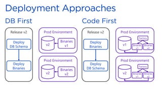 Release v2
Deploy
DB Schema
Deploy
Binaries
Prod Environment
v2
Binaries
v1
Prod Environment
v2
Binaries
v2
Release v2
Deploy
Binaries
Deploy
DB Schema
Prod Environment
v1 Binaries
v1
Binaries
v2
Factory
Prod Environment
v2 Binaries
v1
Binaries
v2
Factory
 