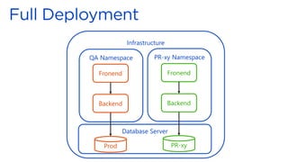 Infrastructure
QA Namespace
Fronend
Backend
PR-xy Namespace
Fronend
Backend
Database Server
Prod PR-xy
 