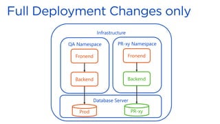 Infrastructure
QA Namespace
Fronend
Backend
PR-xy Namespace
Fronend
Backend
Database Server
Prod PR-xy
 