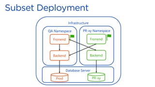 Infrastructure
QA Namespace
Fronend
Backend
PR-xy Namespace
Fronend
Database Server
Prod
Backend
PR-xy
 