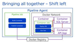Pipeline Agent
Docker Network
Container
Pipeline Job
Build Container
Publish Container
Container Job
Container
API App
Container
SQL Server
Deploy DB
Run Test
Docker Registry
 