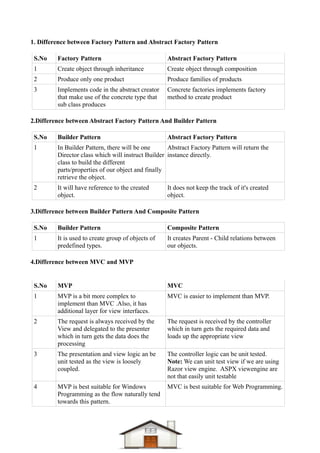 Dotnet difference questions & answers Compiled-1 | PDF