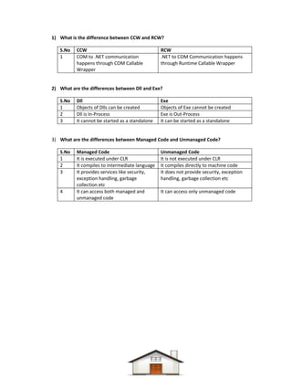 Dotnet difference questions & answers Compiled-1 | PDF