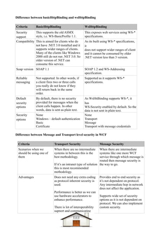 Dotnet difference questions & answers Compiled-1 | PDF