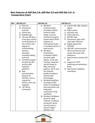 Dotnet difference questions & answers Compiled-1 | PDF