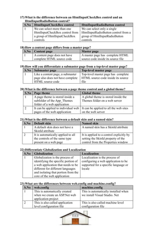 Dotnet difference questions & answers Compiled-1 | PDF