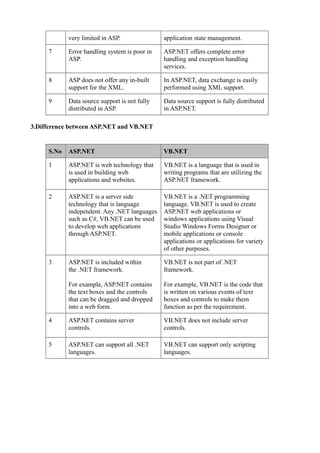 very limited in ASP.               application state management.

     7      Error handling system is poor in   ASP.NET offers complete error
            ASP.                               handling and exception handling
                                               services.

     8      ASP does not offer any in-built    In ASP.NET, data exchange is easily
            support for the XML.               performed using XML support.

     9      Data source support is not fully   Data source support is fully distributed
            distributed in ASP.                in ASP.NET.

3.Difference between ASP.NET and VB.NET


     S.No   ASP.NET                            VB.NET

     1      ASP.NET is web technology that     VB.NET is a language that is used in
            is used in building web            writing programs that are utilizing the
            applications and websites.         ASP.NET framework.

     2      ASP.NET is a server side           VB.NET is a .NET programming
            technology that is language        language. VB.NET is used to create
            independent. Any .NET languages    ASP.NET web applications or
            such as C#, VB.NET can be used     windows applications using Visual
            to develop web applications        Studio Windows Forms Designer or
            through ASP.NET.                   mobile applications or console
                                               applications or applications for variety
                                               of other purposes.

     3      ASP.NET is included within         VB.NET is not part of .NET
            the .NET framework.                framework.

            For example, ASP.NET contains      For example, VB.NET is the code that
            the text boxes and the controls    is written on various events of text
            that can be dragged and dropped    boxes and controls to make them
            into a web form.                   function as per the requirement.

     4      ASP.NET contains server            VB.NET does not include server
            controls.                          controls.

     5      ASP.NET can support all .NET       VB.NET can support only scripting
            languages.                         languages.
 