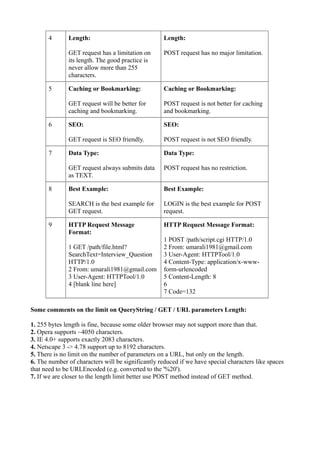 4      Length:                               Length:

              GET request has a limitation on       POST request has no major limitation.
              its length. The good practice is
              never allow more than 255
              characters.

       5      Caching or Bookmarking:               Caching or Bookmarking:

              GET request will be better for        POST request is not better for caching
              caching and bookmarking.              and bookmarking.

       6      SEO:                                  SEO:

              GET request is SEO friendly.          POST request is not SEO friendly.

       7      Data Type:                            Data Type:

              GET request always submits data       POST request has no restriction.
              as TEXT.

       8      Best Example:                         Best Example:

              SEARCH is the best example for        LOGIN is the best example for POST
              GET request.                          request.

       9      HTTP Request Message                  HTTP Request Message Format:
              Format:
                                                    1 POST /path/script.cgi HTTP/1.0
              1 GET /path/file.html?                2 From: umarali1981@gmail.com
              SearchText=Interview_Question         3 User-Agent: HTTPTool/1.0
              HTTP/1.0                              4 Content-Type: application/x-www-
              2 From: umarali1981@gmail.com         form-urlencoded
              3 User-Agent: HTTPTool/1.0            5 Content-Length: 8
              4 [blank line here]                   6
                                                    7 Code=132

Some comments on the limit on QueryString / GET / URL parameters Length:

1. 255 bytes length is fine, because some older browser may not support more than that.
2. Opera supports ~4050 characters.
3. IE 4.0+ supports exactly 2083 characters.
4. Netscape 3 -> 4.78 support up to 8192 characters.
5. There is no limit on the number of parameters on a URL, but only on the length.
6. The number of characters will be significantly reduced if we have special characters like spaces
that need to be URLEncoded (e.g. converted to the '%20').
7. If we are closer to the length limit better use POST method instead of GET method.
 