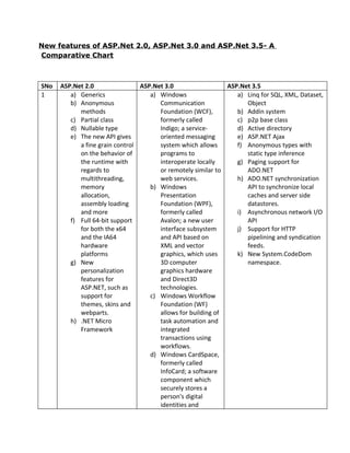 New features of ASP.Net 2.0, ASP.Net 3.0 and ASP.Net 3.5- A
Comparative Chart



SNo   ASP.Net 2.0                ASP.Net 3.0                  ASP.Net 3.5
1        a) Generics                a) Windows                   a) Linq for SQL, XML, Dataset,
         b) Anonymous                  Communication                Object
            methods                    Foundation (WCF),         b) Addin system
         c) Partial class              formerly called           c) p2p base class
         d) Nullable type              Indigo; a service-        d) Active directory
         e) The new API gives          oriented messaging        e) ASP.NET Ajax
            a fine grain control       system which allows       f) Anonymous types with
            on the behavior of         programs to                  static type inference
            the runtime with           interoperate locally      g) Paging support for
            regards to                 or remotely similar to       ADO.NET
            multithreading,            web services.             h) ADO.NET synchronization
            memory                  b) Windows                      API to synchronize local
            allocation,                Presentation                 caches and server side
            assembly loading           Foundation (WPF),            datastores.
            and more                   formerly called           i) Asynchronous network I/O
         f) Full 64-bit support        Avalon; a new user           API
            for both the x64           interface subsystem       j) Support for HTTP
            and the IA64               and API based on             pipelining and syndication
            hardware                   XML and vector               feeds.
            platforms                  graphics, which uses      k) New System.CodeDom
         g) New                        3D computer                  namespace.
            personalization            graphics hardware
            features for               and Direct3D
            ASP.NET, such as           technologies.
            support for             c) Windows Workflow
            themes, skins and          Foundation (WF)
            webparts.                  allows for building of
         h) .NET Micro                 task automation and
            Framework                  integrated
                                       transactions using
                                       workflows.
                                    d) Windows CardSpace,
                                       formerly called
                                       InfoCard; a software
                                       component which
                                       securely stores a
                                       person's digital
                                       identities and
 