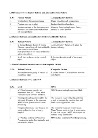 1. Difference between Factory Pattern and Abstract Factory Pattern

 S.No    Factory Pattern                            Abstract Factory Pattern
 1       Create object through inheritance          Create object through composition
 2       Produce only one product                   Produce families of products
 3       Implements code in the abstract creator    Concrete factories implements factory
         that make use of the concrete type that    method to create product
         sub class produces

2.Difference between Abstract Factory Pattern And Builder Pattern

 S.No    Builder Pattern                            Abstract Factory Pattern
 1       In Builder Pattern, there will be one      Abstract Factory Pattern will return the
         Director class which will instruct Builder instance directly.
         class to build the different
         parts/properties of our object and finally
         retrieve the object.
 2       It will have reference to the created      It does not keep the track of it's created
         object.                                    object.

3.Difference between Builder Pattern And Composite Pattern

 S.No    Builder Pattern                            Composite Pattern
 1       It is used to create group of objects of   It creates Parent - Child relations between
         predefined types.                          our objects.

4.Difference between MVC and MVP


 S.No    MVP                                        MVC
 1       MVP is a bit more complex to               MVC is easier to implement than MVP.
         implement than MVC .Also, it has
         additional layer for view interfaces.
 2       The request is always received by the      The request is received by the controller
         View and delegated to the presenter        which in turn gets the required data and
         which in turn gets the data does the       loads up the appropriate view
         processing
 3       The presentation and view logic an be      The controller logic can be unit tested.
         unit tested as the view is loosely         Note: We can unit test view if we are using
         coupled.                                   Razor view engine. ASPX viewengine are
                                                    not that easily unit testable
 4       MVP is best suitable for Windows           MVC is best suitable for Web Programming.
         Programming as the flow naturally tend
         towards this pattern.
 