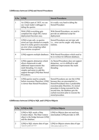 3.Difference between LINQ and Stored Procedures


      S.No   LINQ                                  Stored Procedures

      1      As LINQ is part of .NET, we can       It is really very hard to debug the
             use visual studio’s debugger to       Stored Procedure
             debug the queries

      2      With LINQ everything gets             With Stored Procedures, we need to
             complied into single DLL hence        provide an additional script for
             deployment becomes easy.              deployment

      3      LINQ is type safe, so queries         Stored Procedures are not type safe
             errors are type checked at compile    i.e., error can be caught only during
             time.It is really good to encounter   runtime.
             an error when compiling rather
             than runtime exception!

      4      LINQ supports multiple databases      With Stored Procedures which need to
                                                   be re-written for different databases.

      5      LINQ supports abstraction which       As Stored Procedures does not support
             allows framework to add               abstaction , so it is difficult to add
             additional improvements like          additional impovements like multi
             multi threading. It is much           threading
             simpler and easier to add this
             support through LINQ than Stored
             Procedures.

      6      LINQ queries need to compile      Stored Procedures are ster thn LINQ
             before execution.Therefore, LINQ because they are precompiled i.e.,
             is slower than Stored Procedures. Stored Procedures have a predictable
                                               execution plan.Therefore, if a stored
                                               procedure is being executed for the
                                               second time, the database gets the
                                               cached execution plan to execute the
                                               stored procedure.

4.Difference between LINQ to SQL and LINQ to Objects


      S.No   LINQ to SQL                           LINQ to Objects

      1      LINQ to SQL needs a Data          LINQ to Objects does not need any
             Context object. The Data Context intermediate LINQ provider or API.
             object is the bridge between LINQ
             and the database.

      2      LINQ to SQL returns data of type      LINQ to Objects returns data of type
             IQueryable<T>                         IEnumerable<T>.
 