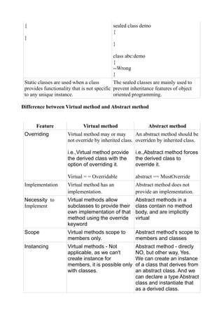 {                                          sealed class demo
                                            {
 }
                                            }

                                            class abc:demo
                                            {
                                            --Wrong
                                            }
 Static classes are used when a class        The sealed classes are mainly used to
 provides functionality that is not specific prevent inheritance features of object
 to any unique instance.                     oriented programming.

Difference between Virtual method and Abstract method


      Feature                Virtual method                  Abstract method
 Overriding           Virtual method may or may        An abstract method should be
                      not override by inherited class. overriden by inherited class.

                      i.e.,Virtual method provide      i.e.,Abstract method forces
                      the derived class with the       the derived class to
                      option of overriding it.         override it.

                      Virtual = = Overridable          abstract == MustOverride
 Implementation       Virtual method has an            Abstract method does not
                      implementation.                  provide an implementation.
 Necessity to         Virtual methods allow            Abstract methods in a
 Implement            subclasses to provide their      class contain no method
                      own implementation of that       body, and are implicitly
                      method using the override        virtual
                      keyword
 Scope                Virtual methods scope to         Abstract method's scope to
                      members only.                    members and classes
 Instancing           Virtual methods - Not            Abstract method - direcly
                      applicable, as we can't          NO, but other way, Yes.
                      create instance for              We can create an instance
                      members, it is possible only     of a class that derives from
                      with classes.                    an abstract class. And we
                                                       can declare a type Abstract
                                                       class and instantiate that
                                                       as a derived class.
 