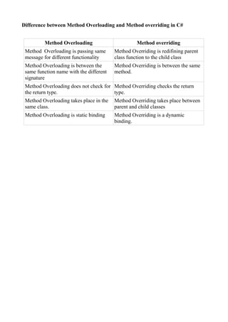 Difference between Method Overloading and Method overriding in C#


         Method Overloading                        Method overriding
 Method Overloading is passing same      Method Overriding is redifining parent
 message for different functionality     class function to the child class
 Method Overloading is between the       Method Overriding is between the same
 same function name with the different   method.
 signature
 Method Overloading does not check for Method Overriding checks the return
 the return type.                      type.
 Method Overloading takes place in the   Method Overriding takes place between
 same class.                             parent and child classes
 Method Overloading is static binding    Method Overriding is a dynamic
                                         binding.
 