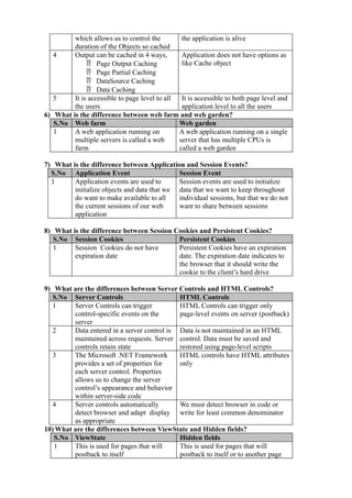 which allows us to control the         the application is alive
         duration of the Objects so cached
   4     Output can be cached in 4 ways,        Application does not have options as
               Page Output Caching             like Cache object
               Page Partial Caching
               DataSource Caching
               Data Caching
   5     It is accessible to page level to all  It is accessible to both page level and
         the users                              application level to all the users
6) What is the difference between web farm and web garden?
   S.No Web farm                               Web garden
   1     A web application running on          A web application running on a single
         multiple servers is called a web      server that has multiple CPUs is
         farm                                  called a web garden

7) What is the difference between Application and Session Events?
  S.No Application Event                     Session Event
  1      Application events are used to      Session events are used to initialize
         initialize objects and data that we data that we want to keep throughout
         do want to make available to all    individual sessions, but that we do not
         the current sessions of our web     want to share between sessions
         application

8) What is the difference between Session Cookies and Persistent Cookies?
   S.No Session Cookies                    Persistent Cookies
   1     Session Cookies do not have       Persistent Cookies have an expiration
         expiration date                   date. The expiration date indicates to
                                           the browser that it should write the
                                           cookie to the client’s hard drive

9) What are the differences between Server Controls and HTML Controls?
   S.No Server Controls                      HTML Controls
   1     Server Controls can trigger         HTML Controls can trigger only
         control-specific events on the      page-level events on server (postback)
         server
   2     Data entered in a server control is Data is not maintained in an HTML
         maintained across requests. Server control. Data must be saved and
         controls retain state               restored using page-level scripts
   3     The Microsoft .NET Framework        HTML controls have HTML attributes
         provides a set of properties for    only
         each server control. Properties
         allows us to change the server
         control’s appearance and behavior
         within server-side code
   4     Server controls automatically       We must detect browser in code or
         detect browser and adapt display write for least common denominator
         as appropriate
10) What are the differences between ViewState and Hidden fields?
   S.No ViewState                            Hidden fields
   1     This is used for pages that will    This is used for pages that will
         postback to itself                  postback to itself or to another page
 