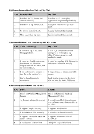 1.Difference between Database Mail and SQL Mail

      S.No   Database Mail                        SQL Mail

      1      Based on SMTP (Simple Mail           Based on MAPI (Messaging
             Transfer Protocol).                  Application Programming Interface).

      2      Introduced in Sql Server 2005.       Used prior versions of Sql Server
                                                  2005.

      3      No need to install Outlook.          Require Outlook to be installed.

      4      More secure than Sql mail.           Less secure than Database mail.


2.Difference between Azure Table storage and SQL Azure

      S.No   Azure Table storage                  SQL Azure

      1      It is built on top of the Azure      It is an SQL Server that has been
             Storage platform.                    configured to be hosted on top
                                                  of the Windows Azure in a high
                                                  availability mode.

      2      It comprises flexible or schema-     It comprises standard SQL Tables with
             less entities. No referential        indexes and referential integrity.
             integrity between the tables, and
             no custom indexes.

      3      It can scale massive amounts of      It may not scale as far as Azure Table
             data due to the partition key.       storage.

      4      Can be thought as single             Look familiar to any .Net developer
             spreadsheet.                         who has used Sql server 2008 prior.

3.Difference between DBMS and RDBMS

      S.No   DBMS                                 RDBMS

      1      Stands for DataBase Management       Stands for Relational DataBase
             System                               Management System

      2      In dbms no relationship concept      It is used to establish the relationship
                                                  concept between two database objects,
                                                  i.e, tables

      3      It supports Single User only         It supports multiple users

      4      It treats Data as Files internally   It treats data as Tables internally

      5      It supports 3 rules of E.F.CODD      It supports minimum 6 rules of
             out off 12 rules                     E.F.CODD

      6      It requires low Software and         It requires High software and
 