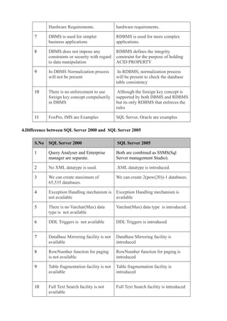 Hardware Requirements.                hardware requirements.

      7      DBMS is used for simpler              RDBMS is used for more complex
             business applications                 applications.

      8      DBMS does not impose any              RDBMS defines the integrity
             constraints or security with regard   constraint for the purpose of holding
             to data manipulation                  ACID PROPERTY

      9      In DBMS Normalization process          In RDBMS, normalization process
             will not be present                   will be present to check the database
                                                   table consistency

      10     There is no enforcement to use         Although the foreign key concept is
             foreign key concept compulsorily      supported by both DBMS and RDBMS
             in DBMS                               but its only RDBMS that enforces the
                                                   rules

      11     FoxPro, IMS are Examples              SQL Server, Oracle are examples

4.Difference between SQL Server 2000 and SQL Server 2005

      S.No   SQL Server 2000                       SQL Server 2005

      1      Query Analyser and Enterprise         Both are combined as SSMS(Sql
             manager are separate.                 Server management Studio).

      2      No XML datatype is used.              .XML datatype is introduced.

      3      We can create maximum of              We can create 2(pow(20))-1 databases.
             65,535 databases.

      4      Exception Handling mechanism is       Exception Handling mechanism is
             not available                         available

      5      There is no Varchar(Max) data         Varchar(Max) data type is introduced.
             type is not available

      6      DDL Triggers is not available         DDL Triggers is introduced


      7      DataBase Mirroring facility is not    DataBase Mirroring facility is
             available                             introduced

      8      RowNumber function for paging         RowNumber function for paging is
             is not available                      introduced

      9      Table fragmentation facility is not   Table fragmentation facility is
             available                             introduced


      10     Full Text Search facility is not      Full Text Search facility is introduced
             available
 
