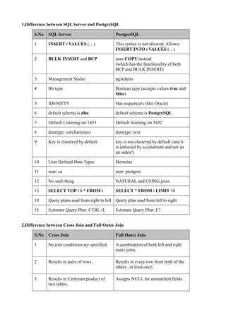 1.Difference between SQL Server and PostgreSQL

      S.No   SQL Server                          PostgreSQL

      1      INSERT t VALUES (…)                 This syntax is not allowed. Allows:
                                                 INSERT INTO t VALUES (…)

      2      BULK INSERT and BCP                 uses COPY instead
                                                 (which has the functionality of both
                                                 BCP and BULK INSERT)

      3      Management Studio                   pgAdmin

      4      Bit type                            Boolean type (accepts values true and
                                                 false)

      5      IDENITTY                            Has sequencers (like Oracle)

      6      default schema is dbo               default schema is PostgreSQL

      7      Default Listening on 1433           Default listening on 5432

      8      datatype: varchar(max)              datatype: text

      9      Key is clustered by default         key is not clustered by default (and it
                                                 is enforced by a constraint and not an
                                                 an index!)

      10     User Defined Data Types             Domains

      11     user: sa                            user: postgres

      12     No such thing                       NATURAL and USING joins

      13     SELECT TOP 10 * FROM t              SELECT * FROM t LIMIT 10

      14     Query plans read from right to left Query plan read from left to right

      15     Estimate Query Plan: CTRL+L         Estimate Query Plan: F7


2.Difference between Cross Join and Full Outer Join

      S.No   Cross Join                          Full Outer Join

      1      No join conditions are specified.   A combination of both left and right
                                                 outer joins.

      2      Results in pairs of rows.           Results in every row from both of the
                                                 tables , at least once.

      3      Results in Cartesian product of     Assigns NULL for unmatched fields.
             two tables.
 