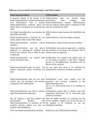 Difference between DataContractSerializer and XMLSerializer

 DataContractSerializer                           XMLSerializer
 A practical benefit of the design of the         XMLSerializer does not provide better
 DataContractSerializer is better performance     performance          when      compare        with
 over Xmlserializer. This is because              DataContratSerializer because XMLSerializer
 DataContratSerializer explicitly shows the       does not indicate which fields or properties of the
 which fields or properties are serialized into   type are serialized into XML
 XML.
 The DataContractSerializer can translate the XMLSerializer cannot translate the HashTable into
 HashTable into XML.                          XML.
 DataContractSerializer is basically for very XMLSerializer is used for complex schemas.
 small, simple subset of the XML infoset.
 DataContractSerializer    serializes   private XmlSerializer cannot serialize private members
 members.
 DataContractSerializer uses the opts-in XmlSerializer uses opts-out approach i.e., marking
 approach i.e, selecting the members that the members do not need to be serialized. This is
 needs to be serialized .This is called as opts- called as opts-out approach.
 in approach.
 DataContractSerializer can serialize both XmlSerializer can serialize only public types. If
 private and public types.                 we are trying to serialize a class that is marked
                                           private by InvalidOperation Exception will be
                                           thrown by the serializer.
 DataContractSerializer does not need any For any types that needs to be serialized by
 default constructor before serializing any XmlSerializer must have a default constructor.
 type.


 DataContractSerializer does not give more XmlSerializer gives more control over the
 control over the generated xml structure generated xml structure compared to the
 compared to the XmlSerializer.            DataContractSerializer.
                                           For ex, if a field should come as an attribute or
                                           element.
 DataContractSerializer can able to serialize XmlSerializer cannot able to serialize types that
 types that implements Idictionary.           implements IDictionary, for ex. Dictionary type
                                              cannot be serialized.
 We can serialize a type that marked with         Only the public members are serialized not the
 [Serializable]        attribute          with    private members. Suppose we do not need any of
 DataContractSerializer. It serializes all the    the member to be serialized we can use
 members (private, public) even they are          [XmlIgnore] attribute
 marked with [XmlIgnore].
 WCF uses DataContractSerializer attribute        Webservice uses XMLSerializer attribute
 