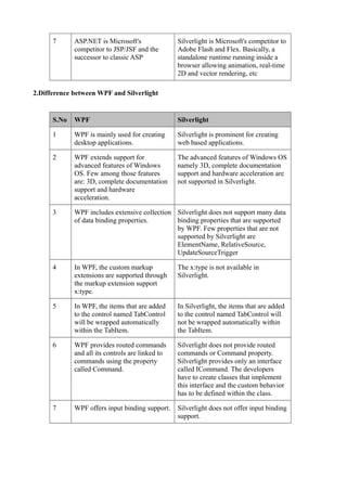 7      ASP.NET is Microsoft's               Silverlight is Microsoft's competitor to
             competitor to JSP/JSF and the        Adobe Flash and Flex. Basically, a
             successor to classic ASP             standalone runtime running inside a
                                                  browser allowing animation, real-time
                                                  2D and vector rendering, etc

2.Difference between WPF and Silverlight


      S.No   WPF                                  Silverlight

      1      WPF is mainly used for creating      Silverlight is prominent for creating
             desktop applications.                web based applications.

      2      WPF extends support for              The advanced features of Windows OS
             advanced features of Windows         namely 3D, complete documentation
             OS. Few among those features         support and hardware acceleration are
             are: 3D, complete documentation      not supported in Silverlight.
             support and hardware
             acceleration.

      3      WPF includes extensive collection Silverlight does not support many data
             of data binding properties.       binding properties that are supported
                                               by WPF. Few properties that are not
                                               supported by Silverlight are
                                               ElementName, RelativeSource,
                                               UpdateSourceTrigger

      4      In WPF, the custom markup            The x:type is not available in
             extensions are supported through     Silverlight.
             the markup extension support
             x:type.

      5      In WPF, the items that are added     In Silverlight, the items that are added
             to the control named TabControl      to the control named TabControl will
             will be wrapped automatically        not be wrapped automatically within
             within the TabItem.                  the TabItem.

      6      WPF provides routed commands         Silverlight does not provide routed
             and all its controls are linked to   commands or Command property.
             commands using the property          Silverlight provides only an interface
             called Command.                      called ICommand. The developers
                                                  have to create classes that implement
                                                  this interface and the custom behavior
                                                  has to be defined within the class.

      7      WPF offers input binding support.    Silverlight does not offer input binding
                                                  support.
 