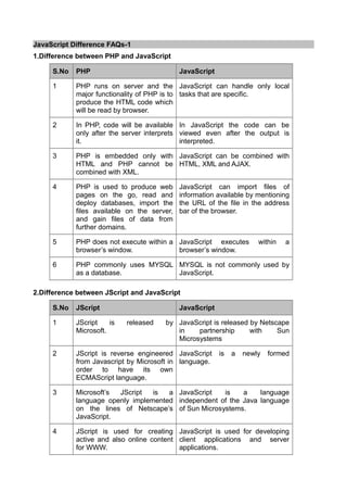JavaScript Difference FAQs-1
1.Difference between PHP and JavaScript

     S.No   PHP                              JavaScript

     1      PHP runs on server and the JavaScript can handle only local
            major functionality of PHP is to tasks that are specific.
            produce the HTML code which
            will be read by browser.

     2      In PHP, code will be available In JavaScript the code can be
            only after the server interprets viewed even after the output is
            it.                              interpreted.

     3      PHP is embedded only with JavaScript can be combined with
            HTML and PHP cannot be HTML, XML and AJAX.
            combined with XML.

     4      PHP is used to produce web       JavaScript can import files of
            pages on the go, read and        information available by mentioning
            deploy databases, import the     the URL of the file in the address
            files available on the server,   bar of the browser.
            and gain files of data from
            further domains.

     5      PHP does not execute within a JavaScript executes          within   a
            browser’s window.             browser’s window.

     6      PHP commonly uses MYSQL MYSQL is not commonly used by
            as a database.          JavaScript.

2.Difference between JScript and JavaScript

     S.No   JScript                          JavaScript

     1      JScript    is   released   by JavaScript is released by Netscape
            Microsoft.                    in    partnership      with    Sun
                                          Microsystems

     2      JScript is reverse engineered JavaScript      is   a   newly   formed
            from Javascript by Microsoft in language.
            order to have its own
            ECMAScript language.

     3      Microsoft’s JScript   is  a JavaScript   is    a    language
            language openly implemented independent of the Java language
            on the lines of Netscape’s of Sun Microsystems.
            JavaScript.

     4      JScript is used for creating JavaScript is used for developing
            active and also online content client applications and server
            for WWW.                       applications.
 