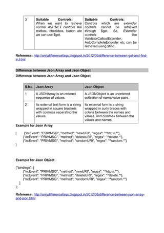 3      Suitable      Controls:              Suitable          Controls:
             When we want to retrieve             Controls which are extender
             normal ASP.NET controls like         controls cannot be retrieved
             textbox, checkbox, button etc        through    $get.    So,   Extender
             we can use $get.                     controls                       like
                                                  ValidatorCalloutExtender,
                                                  AutoCompleteExtender etc can be
                                                  retrieved using $find.

Reference: http://onlydifferencefaqs.blogspot.in/2012/09/difference-between-get-and-find-
in.html


Difference between Json Array and Json Object
Difference between Json Array and Json Object


      S.No   Json Array                           Json Object

      1      A JSONArray is an ordered            A JSONObject is an unordered
             sequence of values.                  collection of name/value pairs.

      2      Its external text form is a string   Its external form is a string
             wrapped in square brackets           wrapped in curly braces with
             with commas separating the           colons between the names and
             values.                              values, and commas between the
                                                  values and names.
Example for Json Array

[    {"ircEvent": "PRIVMSG", "method": "newURI", "regex": "^http://.*"},
    {"ircEvent": "PRIVMSG", "method": "deleteURI", "regex": "^delete.*"},
    {"ircEvent": "PRIVMSG", "method": "randomURI", "regex": "^random.*"}
]



Example for Json Object

{"bindings": [
     {"ircEvent": "PRIVMSG", "method": "newURI", "regex": "^http://.*"},
     {"ircEvent": "PRIVMSG", "method": "deleteURI", "regex": "^delete.*"},
     {"ircEvent": "PRIVMSG", "method": "randomURI", "regex": "^random.*"}
   ]
};

Reference: http://onlydifferencefaqs.blogspot.in/2012/08/difference-between-json-array-
and-json.html
 