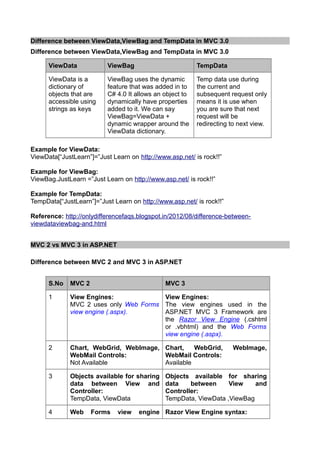 Difference between ViewData,ViewBag and TempData in MVC 3.0
Difference between ViewData,ViewBag and TempData in MVC 3.0

      ViewData            ViewBag                         TempData

      ViewData is a       ViewBag uses the dynamic        Temp data use during
      dictionary of       feature that was added in to    the current and
      objects that are    C# 4.0 It allows an object to   subsequent request only
      accessible using    dynamically have properties     means it is use when
      strings as keys     added to it. We can say         you are sure that next
                          ViewBag=ViewData +              request will be
                          dynamic wrapper around the      redirecting to next view.
                          ViewData dictionary.

Example for ViewData:
ViewData[“JustLearn”]=”Just Learn on http://www.asp.net/ is rock!!”

Example for ViewBag:
ViewBag.JustLearn =”Just Learn on http://www.asp.net/ is rock!!”

Example for TempData:
TempData[“JustLearn”]=”Just Learn on http://www.asp.net/ is rock!!”

Reference: http://onlydifferencefaqs.blogspot.in/2012/08/difference-between-
viewdataviewbag-and.html


MVC 2 vs MVC 3 in ASP.NET

Difference between MVC 2 and MVC 3 in ASP.NET


      S.No   MVC 2                             MVC 3

      1      View Engines:             View Engines:
             MVC 2 uses only Web Forms The view engines used in the
             view engine (.aspx).      ASP.NET MVC 3 Framework are
                                       the Razor View Engine (.cshtml
                                       or .vbhtml) and the Web Forms
                                       view engine (.aspx).

      2      Chart, WebGrid, WebImage, Chart,    WebGrid,             WebImage,
             WebMail Controls:         WebMail Controls:
             Not Available             Available

      3      Objects available for sharing     Objects available for sharing
             data between View and             data    between     View    and
             Controller:                       Controller:
             TempData, ViewData                TempData, ViewData ,ViewBag

      4      Web     Forms    view   engine Razor View Engine syntax:
 