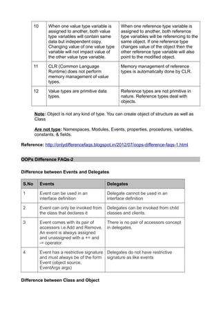 10       When one value type variable is        When one reference type variable is
                assigned to another, both value        assigned to another, both reference
                type variables will contain same       type variables will be referencing to the
                data but independent copy.             same object. If one reference type
                Changing value of one value type       changes value of the object then the
                variable will not impact value of      other reference type variable will also
                the other value type variable.         point to the modified object.

       11       CLR (Common Language                   Memory management of reference
                Runtime) does not perform              types is automatically done by CLR.
                memory management of value
                types.

       12       Value types are primitive data         Reference types are not primitive in
                types.                                 nature. Reference types deal with
                                                       objects.

       Note: Object is not any kind of type. You can create object of structure as well as
       Class

       Are not type: Namespaces, Modules, Events, properties, procedures, variables,
       constants, & fields.

Reference: http://onlydifferencefaqs.blogspot.in/2012/07/oops-difference-faqs-1.html


OOPs Difference FAQs-2

Difference between Events and Delegates

S.No        Events                               Delegates

1           Event can be used in an              Delegate cannot be used in an
            interface definition                 interface definition

2           Event can only be invoked from       Delegates can be invoked from child
            the class that declares it           classes and clients.

3           Event comes with its pair of         There is no pair of accessors concept
            accessors i.e Add and Remove.        in delegates.
            An event is always assigned
            and unassigned with a += and
            -= operator.

4           Event has a restrictive signature Delegates do not have restrictive
            and must always be of the form signature as like events
            Event (object source,
            EventArgs args)

Difference between Class and Object
 