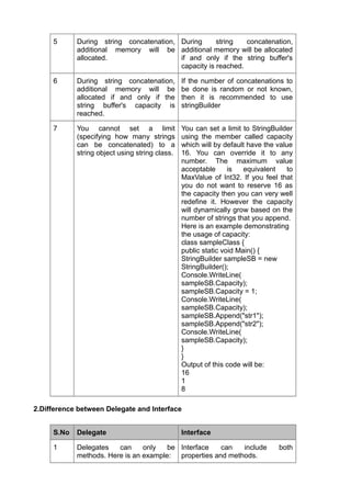 5      During string concatenation, During      string   concatenation,
            additional memory will be additional memory will be allocated
            allocated.                   if and only if the string buffer's
                                         capacity is reached.

     6      During string concatenation,        If the number of concatenations to
            additional memory will be           be done is random or not known,
            allocated if and only if the        then it is recommended to use
            string buffer's capacity is         stringBuilder
            reached.

     7      You cannot set a limit              You can set a limit to StringBuilder
            (specifying how many strings        using the member called capacity
            can be concatenated) to a           which will by default have the value
            string object using string class.   16. You can override it to any
                                                number. The maximum value
                                                acceptable      is   equivalent    to
                                                MaxValue of Int32. If you feel that
                                                you do not want to reserve 16 as
                                                the capacity then you can very well
                                                redefine it. However the capacity
                                                will dynamically grow based on the
                                                number of strings that you append.
                                                Here is an example demonstrating
                                                the usage of capacity:
                                                class sampleClass {
                                                public static void Main() {
                                                StringBuilder sampleSB = new
                                                StringBuilder();
                                                Console.WriteLine(
                                                sampleSB.Capacity);
                                                sampleSB.Capacity = 1;
                                                Console.WriteLine(
                                                sampleSB.Capacity);
                                                sampleSB.Append("str1");
                                                sampleSB.Append("str2");
                                                Console.WriteLine(
                                                sampleSB.Capacity);
                                                }
                                                }
                                                Output of this code will be:
                                                16
                                                1
                                                8

2.Difference between Delegate and Interface


     S.No   Delegate                            Interface

     1      Delegates   can     only   be Interface   can   include             both
            methods. Here is an example: properties and methods.
 