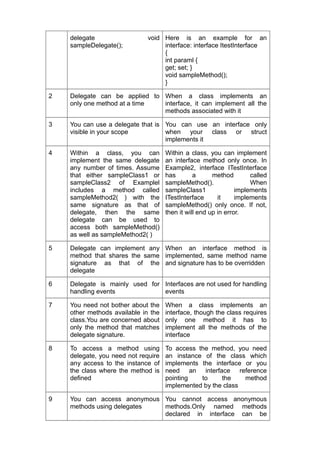 delegate                  void Here is an example for an
    sampleDelegate();              interface: interface ItestInterface
                                   {
                                   int paraml {
                                   get; set; }
                                   void sampleMethod();
                                   }

2   Delegate can be applied to When a class implements an
    only one method at a time  interface, it can implement all the
                               methods associated with it

3   You can use a delegate that is You can use an interface only
    visible in your scope          when your class or struct
                                   implements it

4   Within a class, you can          Within a class, you can implement
    implement the same delegate      an interface method only once. In
    any number of times. Assume      Example2, interface ITestInterface
    that either sampleClass1 or      has        a      method        called
    sampleClass2 of Examplel         sampleMethod().                 When
    includes a method called         sampleClass1               implements
    sampleMethod2( ) with the        ITestInterface      it     implements
    same signature as that of        sampleMethod() only once. If not,
    delegate, then the same          then it will end up in error.
    delegate can be used to
    access both sampleMethod()
    as well as sampleMethod2( )

5   Delegate can implement any When an interface method is
    method that shares the same implemented, same method name
    signature as that of the and signature has to be overridden
    delegate

6   Delegate is mainly used for Interfaces are not used for handling
    handling events             events

7   You need not bother about the    When a class implements an
    other methods available in the   interface, though the class requires
    class.You are concerned about    only one method it has to
    only the method that matches     implement all the methods of the
    delegate signature.              interface

8   To access a method using         To access the method, you need
    delegate, you need not require   an instance of the class which
    any access to the instance of    implements the interface or you
    the class where the method is    need an interface reference
    defined                          pointing   to     the    method
                                     implemented by the class

9   You can access anonymous You cannot access anonymous
    methods using delegates  methods.Only named methods
                             declared in interface can be
 