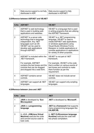 9      Data source support is not fully   Data source support is fully
            distributed in ASP.                distributed in ASP.NET.

3.Difference between ASP.NET and VB.NET


     S.No   ASP.NET                            VB.NET

     1      ASP.NET is web technology          VB.NET is a language that is used
            that is used in building web       in writing programs that are utilizing
            applications and websites.         the ASP.NET framework.

     2      ASP.NET is a server side           VB.NET is a .NET programming
            technology that is language        language. VB.NET is used to
            independent. Any .NET              create ASP.NET web applications
            languages such as C#,              or windows applications using
            VB.NET can be used to              Visual Studio Windows Forms
            develop web applications           Designer or mobile applications or
            through ASP.NET.                   console applications or applications
                                               for variety of other purposes.

     3      ASP.NET is included within the     VB.NET is not part of .NET
            .NET framework.                    framework.

            For example, ASP.NET               For example, VB.NET is the code
            contains the text boxes and the    that is written on various events of
            controls that can be dragged       text boxes and controls to make
            and dropped into a web form.       them function as per the
                                               requirement.

     4      ASP.NET contains server            VB.NET does not include server
            controls.                          controls.

     5      ASP.NET can support all .NET       VB.NET can support only scripting
            languages.                         languages.

4.Difference between Java and .NET


     S.No   Java                               .NET

     1      JAVA is developed by ‘Sun          .NET is developed by ‘Microsoft’.
            Microsystem‘

     2      JAVA is a programming              .NET is a framework that supports
            language                           many programming languages like
                                               C#,ASP,VB.

     3      In JAVA, JVM(Java Virtual          In .NET CLR(common language
            Machine) execute the code          Runtime) execute the code with
            and convert source code to         two phase compilation.
            byte code.
 