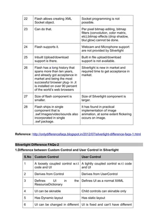 22      Flash allows creating XML         Socket programming is not
              Socket object.                    possible.

      23      Can do that.                      Per pixel bitmap editing, bitmap
                                                filters (convolution, color matrix,
                                                etc),bitmap effects (drop shadow,
                                                blur,glow) cannot be done.

      24      Flash supports it.                Webcam and Microphone support
                                                are not provided by Silverlight

      25      Inbuilt Upload/download           Built in file upload/download
              support is there.                 support is not available.

      26      Flash has a long history that     Silverlight is new in market and
              spans more than ten years,        required time to get acceptance in
              and already got acceptance in     market.
              market and being the most
              successful browser plug- in ,it
              is installed on over 90 percent
              of the world’s web browsers

      27      Size of flash component is        Size of Silverlight component is
              smaller.                          larger.

      28      Flash ships in single             It has found in practical
              component that is                 implementation of image
              .swf.Images/video/sounds also     animation, at some extent flickering
              incorporated in single            occurs on image.
              .swf package.


Reference: http://onlydifferencefaqs.blogspot.in/2012/07/silverlight-difference-faqs-1.html


Silverlight Difference FAQs-2
1.Difference between Custom Control and User Control in Silverlight

      S.No    Custom Control                    User Control

      1       A loosely coupled control w.r.t A tightly coupled control w.r.t code
              code and UI                     and UI

      2       Derives from Control              Derives from UserControl

      3       Defines    UI      in        the Defines UI as a normal XAML
              ResourceDictionary

      4       UI can be skinable                Child controls can skinable only

      5       Has Dynamic layout                Has static layout

      6       UI can be changed in different UI is fixed and can't have different
 