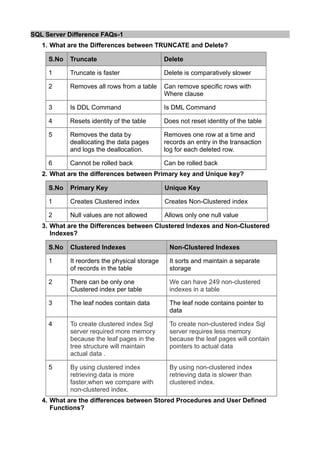 SQL Server Difference FAQs-1
   1. What are the Differences between TRUNCATE and Delete?

     S.No   Truncate                           Delete

     1      Truncate is faster                 Delete is comparatively slower

     2      Removes all rows from a table      Can remove specific rows with
                                               Where clause

     3      Is DDL Command                     Is DML Command

     4      Resets identity of the table       Does not reset identity of the table

     5      Removes the data by                Removes one row at a time and
            deallocating the data pages        records an entry in the transaction
            and logs the deallocation.         log for each deleted row.

     6      Cannot be rolled back              Can be rolled back
   2. What are the differences between Primary key and Unique key?

     S.No   Primary Key                        Unique Key

     1      Creates Clustered index            Creates Non-Clustered index

     2      Null values are not allowed        Allows only one null value
   3. What are the Differences between Clustered Indexes and Non-Clustered
      Indexes?

     S.No   Clustered Indexes                    Non-Clustered Indexes

     1      It reorders the physical storage     It sorts and maintain a separate
            of records in the table              storage

     2      There can be only one                We can have 249 non-clustered
            Clustered index per table            indexes in a table

     3      The leaf nodes contain data          The leaf node contains pointer to
                                                 data

     4      To create clustered index Sql        To create non-clustered index Sql
            server required more memory          server requires less memory
            because the leaf pages in the        because the leaf pages will contain
            tree structure will maintain         pointers to actual data
            actual data .

     5      By using clustered index             By using non-clustered index
            retrieving data is more              retrieving data is slower than
            faster,when we compare with          clustered index.
            non-clustered index.
   4. What are the differences between Stored Procedures and User Defined
      Functions?
 