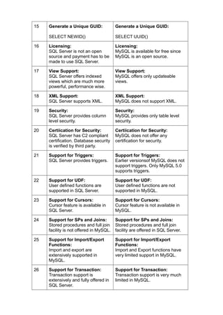 15   Generate a Unique GUID:             Generate a Unique GUID:

     SELECT NEWID()                      SELECT UUID()

16   Licensing:                          Licensing:
     SQL Server is not an open           MySQL is available for free since
     source and payment has to be        MySQL is an open source.
     made to use SQL Server.

17   View Support:                       View Support:
     SQL Server offers indexed           MySQL offers only updateable
     views which are much more           views.
     powerful, performance wise.

18   XML Support:                        XML Support:
     SQL Server supports XML.            MySQL does not support XML.

19   Security:                           Security:
     SQL Server provides column          MySQL provides only table level
     level security.                     security.

20   Certiication for Security:          Certiication for Security:
     SQL Server has C2 compliant         MySQL does not offer any
     certification. Database security    certification for security.
     is verified by third party.

21   Support for Triggers:               Support for Triggers:
     SQL Server provides triggers.       Earlier versionsof MySQL does not
                                         support triggers. Only MySQL 5.0
                                         supports triggers.

22   Support for UDF:                    Support for UDF:
     User defined functions are          User defined functions are not
     supported in SQL Server.            supported in MySQL.

23   Support for Cursors:                Support for Cursors:
     Cursor feature is available in      Cursor feature is not available in
     SQL Server.                         MySQL.

24   Support for SPs and Joins:          Support for SPs and Joins:
     Stored procedures and full join     Stored procedures and full join
     facility is not offered in MySQL.   facility are offered in SQL Server.

25   Support for Import/Export           Support for Import/Export
     Functions:                          Functions:
     Import and export are               Import and Export functions have
     extensively supported in            very limited support in MySQL.
     MySQL.

26   Support for Transaction:            Support for Transaction:
     Transaction support is              Transaction support is very much
     extensively and fully offered in    limited in MySQL.
     SQL Server.
 