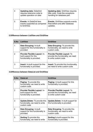 4      Updating data: DataGrid             Updating data: GridView requires
            requires extensive code to          little code. Code like exceptions
            update operation on data            handling for database part.


     5      Events: In DataGrid less            Events: GridView supports events
            events supported as compared        fired before and after database
            to GridView.                        updates.




2.Difference between ListView and GridView


     S.No   ListView                            GridView

     1      Data Grouping: In-built             Data Grouping: To provide this
            support for this functionality is   functionality, we need to write
            provided.                           custom code.

     2      Provide Flexible Layout: In-        Provide Flexible Layout: To
            built support for this              provide this functionality, we need
            functionality is provided.          to write custom code


     3      Insert: In-built support for this   Insert: To provide this functionality,
            functionality is provided.          we need to write custom code

3.Difference between DataList and GridView


     S.No   DataList                            GridView

     1      Paging: To provide this             Paging: In-built support for this
            functionality, we need to write     functionality is provided.
            custom code.

     2      Provide Flexible Layout: In-        Provide Flexible Layout: To
            built support for this              provide this functionality, we need
            functionality is provided.          to write custom code


     3      Update,Delete: To provide this      Update,Delete: In-built support for
            functionality, we need to write     this functionality is provided.
            custom code

     4      Data Grouping: In-built             Data Grouping: To provide this
            support for this functionality is   functionality, we need to write
            provided.                           custom code.

     5      Sorting:To provide this             Sorting:In-built support for this
            functionality, we need to write     functionality is provided.
 