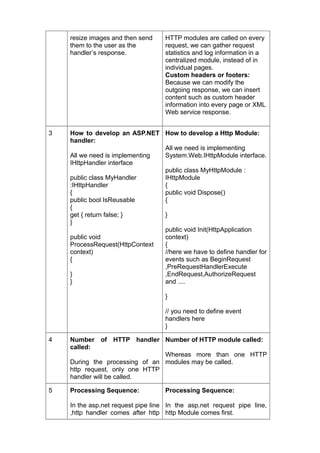 resize images and then send    HTTP modules are called on every
    them to the user as the        request, we can gather request
    handler’s response.            statistics and log information in a
                                   centralized module, instead of in
                                   individual pages.
                                   Custom headers or footers:
                                   Because we can modify the
                                   outgoing response, we can insert
                                   content such as custom header
                                   information into every page or XML
                                   Web service response.


3   How to develop an ASP.NET How to develop a Http Module:
    handler:
                                All we need is implementing
    All we need is implementing System.Web.IHttpModule interface.
    IHttpHandler interface
                                public class MyHttpModule :
    public class MyHandler      IHttpModule
    :IHttpHandler               {
    {                           public void Dispose()
    public bool IsReusable      {
    {
    get { return false; }       }
    }
                                public void Init(HttpApplication
    public void                 context)
    ProcessRequest(HttpContext  {
    context)                    //here we have to define handler for
    {                           events such as BeginRequest
                                ,PreRequestHandlerExecute
    }                           ,EndRequest,AuthorizeRequest
    }                           and ....

                                   }

                                   // you need to define event
                                   handlers here
                                   }

4   Number of HTTP handler Number of HTTP module called:
    called:
                                Whereas more than one HTTP
    During the processing of an modules may be called.
    http request, only one HTTP
    handler will be called.

5   Processing Sequence:           Processing Sequence:

    In the asp.net request pipe line In the asp.net request pipe line,
    ,http handler comes after http http Module comes first.
 
