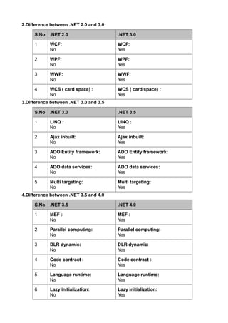 Dotnet differences compiled -1 | PDF