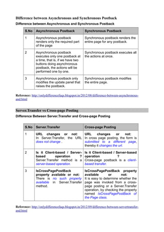 Difference between Asynchronous and Synchronous Postback
Difference between Asynchronous and Synchronous Postback

      S.No     Asynchronous Postback               Synchronous Postback

      1        Asynchronous postback               Synchronous postback renders the
               renders only the required part      entire page for any postback.
               of the page

      2        Asynchronous postback               Synchronous postback executes all
               executes only one postback at       the actions at once.
               a time, that is, if we have two
               buttons doing asynchronous
               postback, the actions will be
               performed one by one.

      3        Asynchronous postback only          Synchronous postback modifies
               modifies the update panel that      the entire page.
               raises the postback.

Reference: http://onlydifferencefaqs.blogspot.in/2012/08/difference-between-asynchronous-
and.html


Server.Transfer vs Cross-page Posting
Difference Between Server.Transfer and Cross-page Posting


      S.No     Server.Transfer                     Cross-page Posting

      1        URL changes or not:         URL      changes     or     not:
               In Server.Transfer, the URL In cross page posting, the form is
               does not change .           submitted to a different page,
                                           thereby it changes the url.

      2        Is it Client-based / Server-        Is it Client-based / Server-based
               based        operation    ?         operation             ?
               Server.Transfer method is a         Cross-page postback is a client-
               server-based operation.             based transfer.

      3        IsCrossPagePostBack                 IsCrossPagePostBack property
               property available or not:          available        or      not:
               There is no such property           It is easy to determine whether the
               available in Server.Transfer        page was invoked from a cross-
               method.                             page posting or a Server.Transfer
                                                   operation, by checking the property
                                                   named IsCrossPagePostBack of
                                                   the Page class.

Reference: http://onlydifferencefaqs.blogspot.in/2012/09/difference-between-servertransfer-
and.html
 