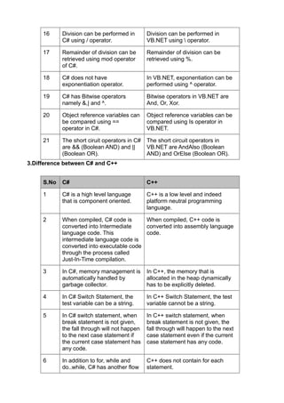 16     Division can be performed in       Division can be performed in
            C# using / operator.               VB.NET using  operator.

     17     Remainder of division can be       Remainder of division can be
            retrieved using mod operator       retrieved using %.
            of C#.

     18     C# does not have                   In VB.NET, exponentiation can be
            exponentiation operator.           performed using ^ operator.

     19     C# has Bitwise operators           Bitwise operators in VB.NET are
            namely &,| and ^.                  And, Or, Xor.

     20     Object reference variables can     Object reference variables can be
            be compared using ==               compared using Is operator in
            operator in C#.                    VB.NET.

     21     The short ciruit operators in C#   The short circuit operators in
            are && (Boolean AND) and ||        VB.NET are AndAlso (Boolean
            (Boolean OR).                      AND) and OrElse (Boolean OR).
3.Difference between C# and C++


     S.No   C#                                 C++

     1      C# is a high level language        C++ is a low level and indeed
            that is component oriented.        platform neutral programming
                                               language.

     2      When compiled, C# code is      When compiled, C++ code is
            converted into Intermediate    converted into assembly language
            language code. This            code.
            intermediate language code is
            converted into executable code
            through the process called
            Just-In-Time compilation.

     3      In C#, memory management is        In C++, the memory that is
            automatically handled by           allocated in the heap dynamically
            garbage collector.                 has to be explicitly deleted.

     4      In C# Switch Statement, the        In C++ Switch Statement, the test
            test variable can be a string.     variable cannot be a string.

     5      In C# switch statement, when       In C++ switch statement, when
            break statement is not given,      break statement is not given, the
            the fall through will not happen   fall through will happen to the next
            to the next case statement if      case statement even if the current
            the current case statement has     case statement has any code.
            any code.

     6      In addition to for, while and      C++ does not contain for each
            do..while, C# has another flow     statement.
 