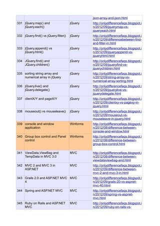 json-array-and-json.html
331 jQuery.map() and                   jQuery     http://onlydifferencefaqs.blogspot.i
    jQuery.each()                                 n/2012/09/jquerymap-vs-
                                                  jqueryeach.html
332 jQuery.find() vs jQuery.filter()   jQuery     http://onlydifferencefaqs.blogspot.i
                                                  n/2012/09/differencebetween-find-
                                                  and-filter-in.html
333 jQuery.append() vs                 jQuery     http://onlydifferencefaqs.blogspot.i
    jQuery.html()                                 n/2012/09/jqueryappend-vs-
                                                  jqueryhtml.html
334 JQuery.find() and                  jQuery     http://onlydifferencefaqs.blogspot.i
    JQuery.children()                             n/2012/09/jqueryfind-vs-
                                                  jquerychildren.html
335 sorting string array and           jQuery     http://onlydifferencefaqs.blogspot.i
    numerical array in jQuery                     n/2012/09/string-array-vs-
                                                  numerical-array-sorting.html
336 jQuery.live() and                  jQuery     http://onlydifferencefaqs.blogspot.i
    jQuery.delegate()                             n/2012/09/jquerylive-vs-
                                                  jquerydelegate.html
337 clientX/Y and pageX/Y              jQuery     http://onlydifferencefaqs.blogspot.i
                                                  n/2012/09/clientxy-vs-pagexy-in-
                                                  jquery.html
338 mouseout() vs mouseleave()         jQuery     http://onlydifferencefaqs.blogspot.i
                                                  n/2012/09/mouseout-vs-
                                                  mouseleave-in-jquery.html
339 console and window                 Winforms   http://onlydifferencefaqs.blogspot.i
    application                                   n/2012/08/difference-between-
                                                  console-and-window.html
340 Group box control and Panel        Winforms   http://onlydifferencefaqs.blogspot.i
    control                                       n/2012/08/difference-between-
                                                  group-box-control.html

341 ViewData,ViewBag and               MVC        http://onlydifferencefaqs.blogspot.i
    TempData in MVC 3.0                           n/2012/08/difference-between-
                                                  viewdataviewbag-and.html
342 MVC 2 and MVC 3 in                 MVC        http://onlydifferencefaqs.blogspot.i
    ASP.NET                                       n/2012/09/difference-between-
                                                  mvc-2-and-mvc-3-in.html
343 Grails 2.0 and ASP.NET MVC MVC                http://onlydifferencefaqs.blogspot.i
    4                                             n/2012/09/grails-20-vs-aspnet-
                                                  mvc-40.html
344 Spring and ASP.NET MVC             MVC        http://onlydifferencefaqs.blogspot.i
                                                  n/2012/09/spring-vs-aspnet-
                                                  mvc.html
345 Ruby on Rails and ASP.NET          MVC        http://onlydifferencefaqs.blogspot.i
    MVC                                           n/2012/09/ruby-on-rails-vs-
 