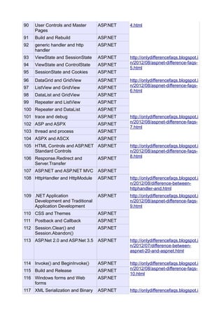 90   User Controls and Master      ASP.NET   4.html
     Pages
91   Build and Rebuild             ASP.NET
92   generic handler and http      ASP.NET
     handler
93   ViewState and SessionState    ASP.NET   http://onlydifferencefaqs.blogspot.i
94   ViewState and ControlState    ASP.NET   n/2012/08/aspnet-difference-faqs-
                                             5.html
95   SessionState and Cookies      ASP.NET
96   DataGrid and GridView         ASP.NET   http://onlydifferencefaqs.blogspot.i
97   ListView and GridView         ASP.NET   n/2012/08/aspnet-difference-faqs-
                                             6.html
98   DataList and GridView         ASP.NET
99   Repeater and ListView         ASP.NET
100 Repeater and DataList          ASP.NET
101 trace and debug                ASP.NET   http://onlydifferencefaqs.blogspot.i
102 ASP and ASPX                   ASP.NET   n/2012/08/aspnet-difference-faqs-
                                             7.html
103 thread and process             ASP.NET
104 ASPX and ASCX                  ASP.NET
105 HTML Controls and ASP.NET ASP.NET        http://onlydifferencefaqs.blogspot.i
    Standard Controls                        n/2012/08/aspnet-difference-faqs-
106 Response.Redirect and          ASP.NET   8.html
    Server.Transfer
107 ASP.NET and ASP.NET MVC        ASP.NET
108 HttpHandler and HttpModule     ASP.NET   http://onlydifferencefaqs.blogspot.i
                                             n/2012/08/difference-between-
                                             httphandler-and.html
109 .NET Application               ASP.NET   http://onlydifferencefaqs.blogspot.i
    Development and Traditional              n/2012/08/aspnet-difference-faqs-
    Application Development                  9.html
110 CSS and Themes                 ASP.NET
111 Postback and Callback          ASP.NET
112 Session.Clear() and            ASP.NET
    Session.Abandon()
113 ASP.Net 2.0 and ASP.Net 3.5    ASP.NET   http://onlydifferencefaqs.blogspot.i
                                             n/2012/07/difference-between-
                                             aspnet-20-and-aspnet.html

114 Invoke() and BeginInvoke()     ASP.NET   http://onlydifferencefaqs.blogspot.i
115 Build and Release              ASP.NET   n/2012/08/aspnet-difference-faqs-
                                             10.html
116 Windows forms and Web          ASP.NET
    forms
117 XML Serialization and Binary   ASP.NET   http://onlydifferencefaqs.blogspot.i
 